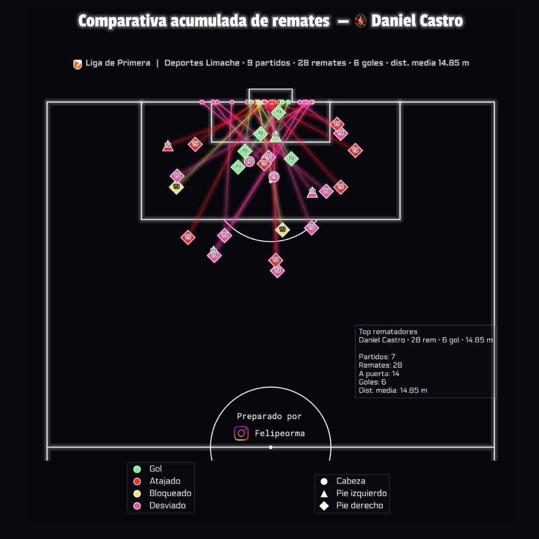Muestra de trabajo de análisis de fútbol