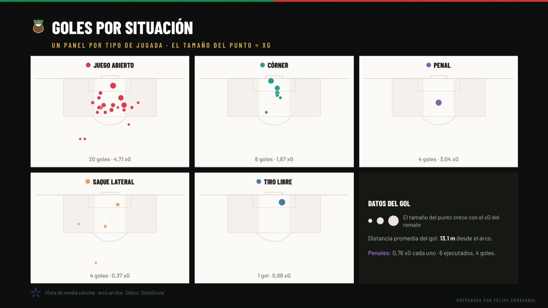 Muestra de trabajo de análisis de fútbol